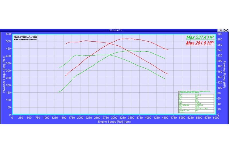 Evolve ECU Remap Performance Upgrade And Evolve-R - BMW E71 X6 35d (286 BHP) - Evolve Automotive