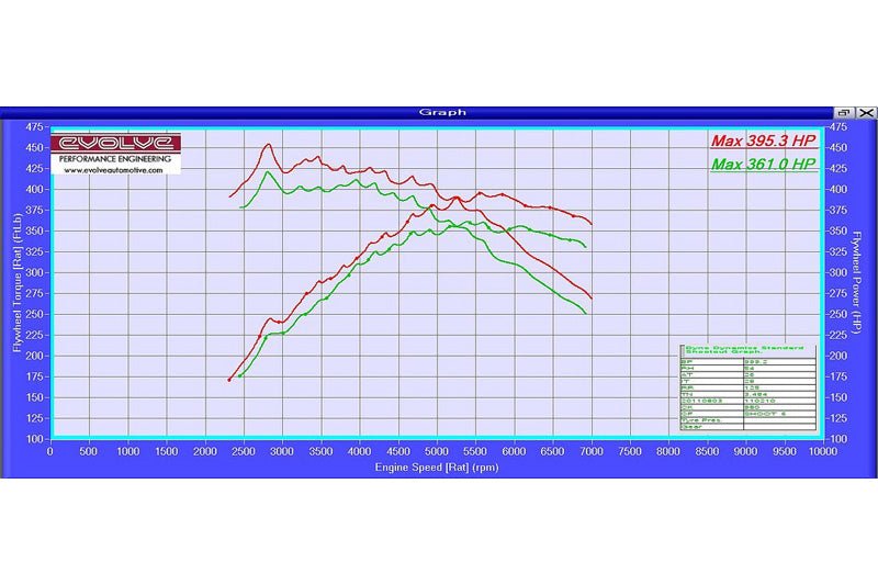 Evolve Remap And Evolve-R - BMW E82 1M - Evolve Automotive