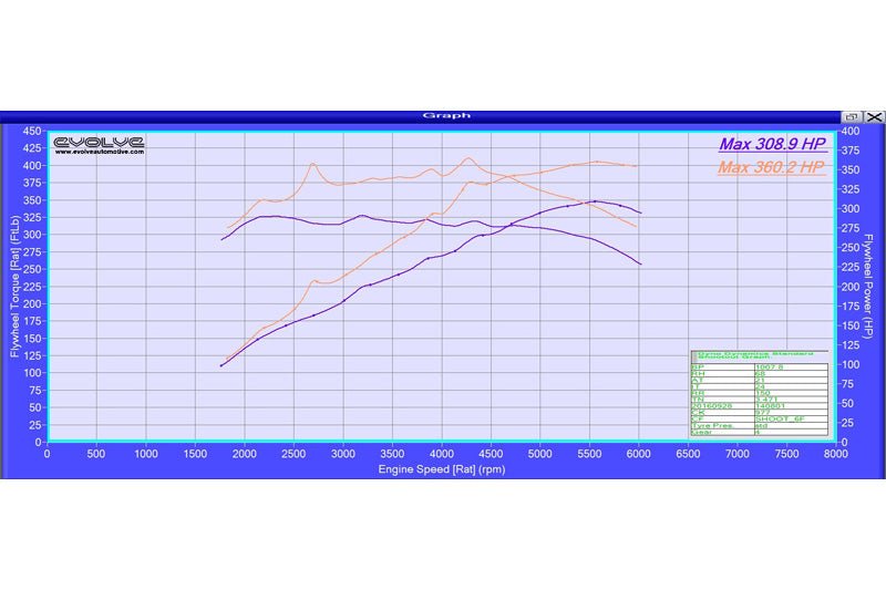 Evolve Remap And Evolve-R - BMW E89 Z4 35i 306hp (N54) - Evolve Automotive