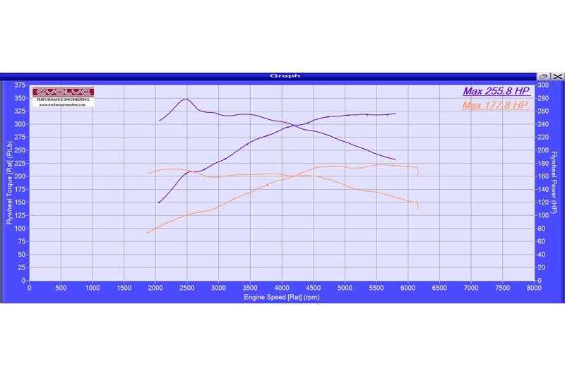 Evolve Remote Remap - BMW F30 | F31 | F34 3 Series 320i 184hp (N20) - Evolve Automotive