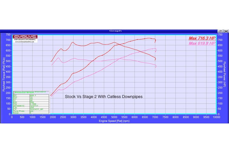 Evolve Remote Stage 2 Remap With Catless Downpipes - BMW F10 M5 | F06 | F12 | F13 M6 - Evolve Automotive